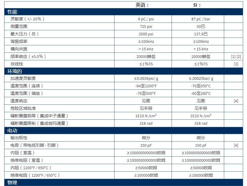 美***PCB帶有UHT-12?元件的差分電荷輸出壓力傳感器176A02型技術參數